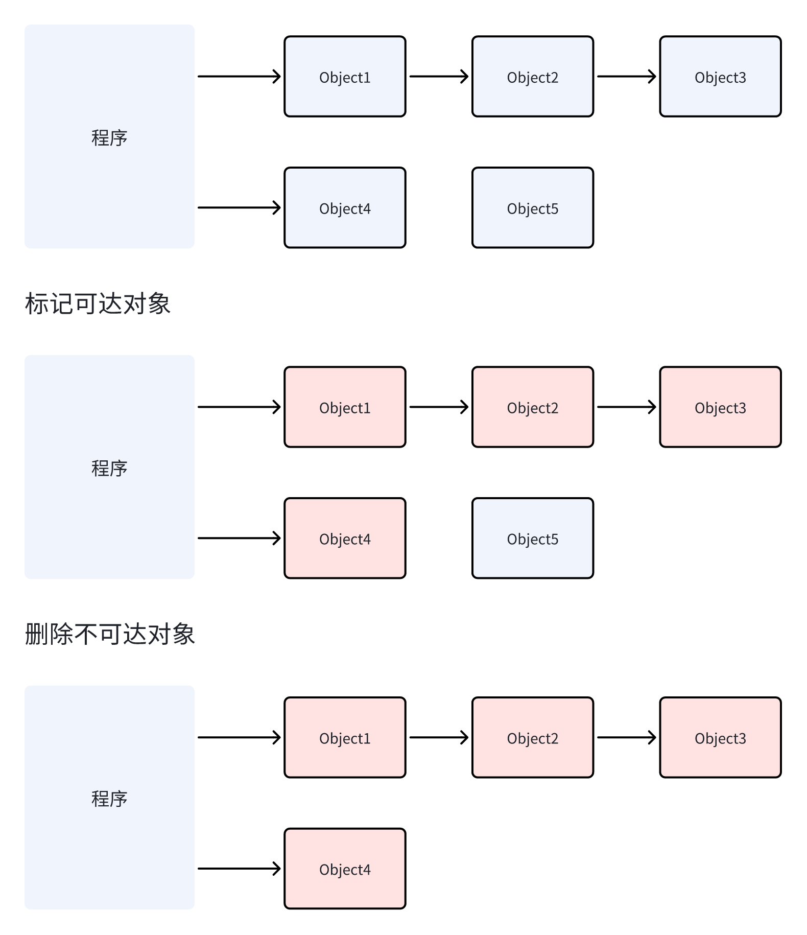 标记-清除算法示意图