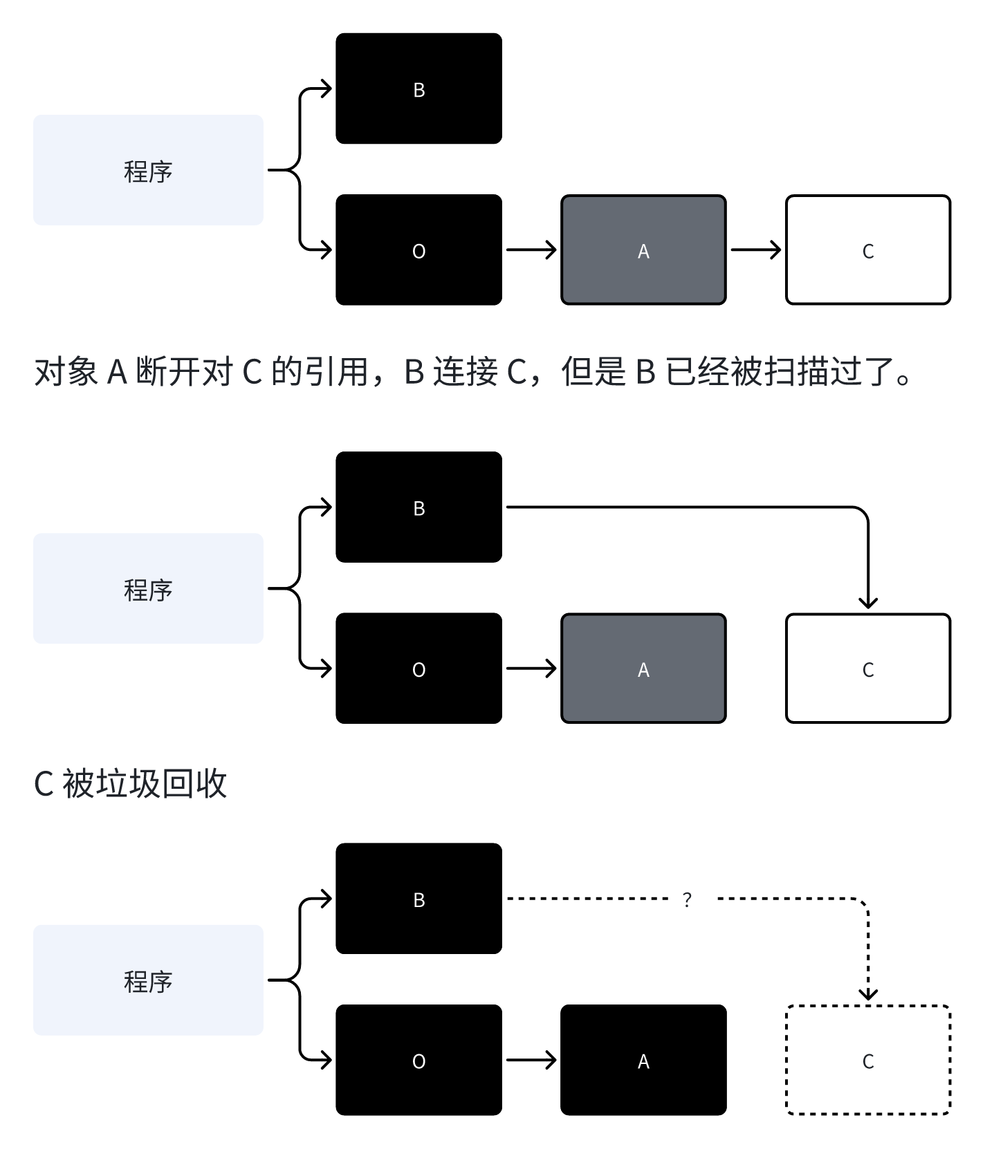 没有删除屏障的情况示意图