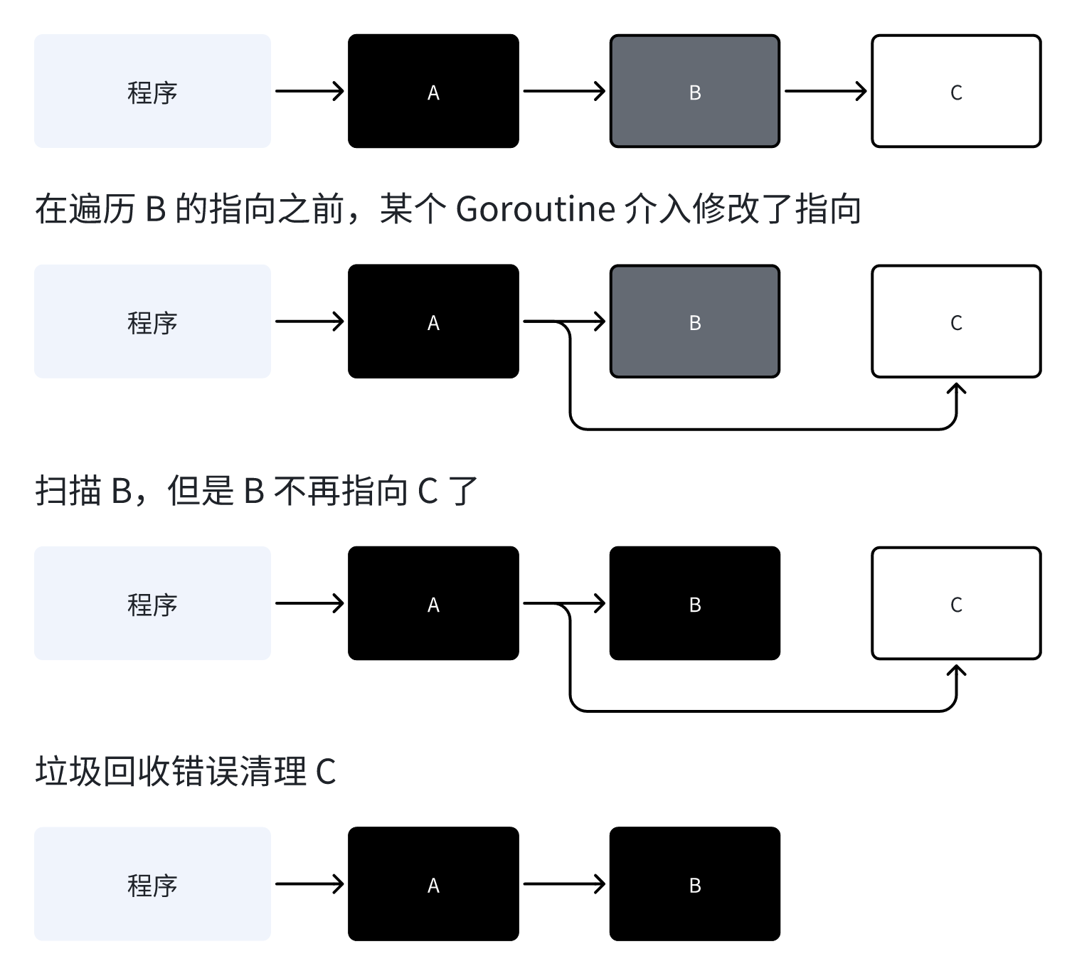 对象丢失问题示意图