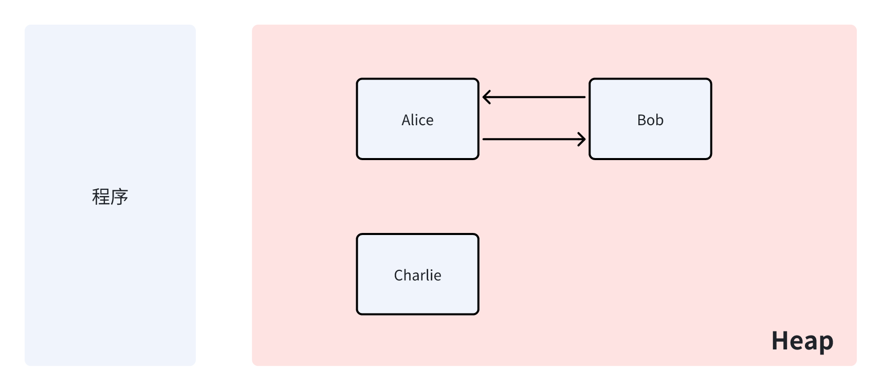 对象引用关系示意图