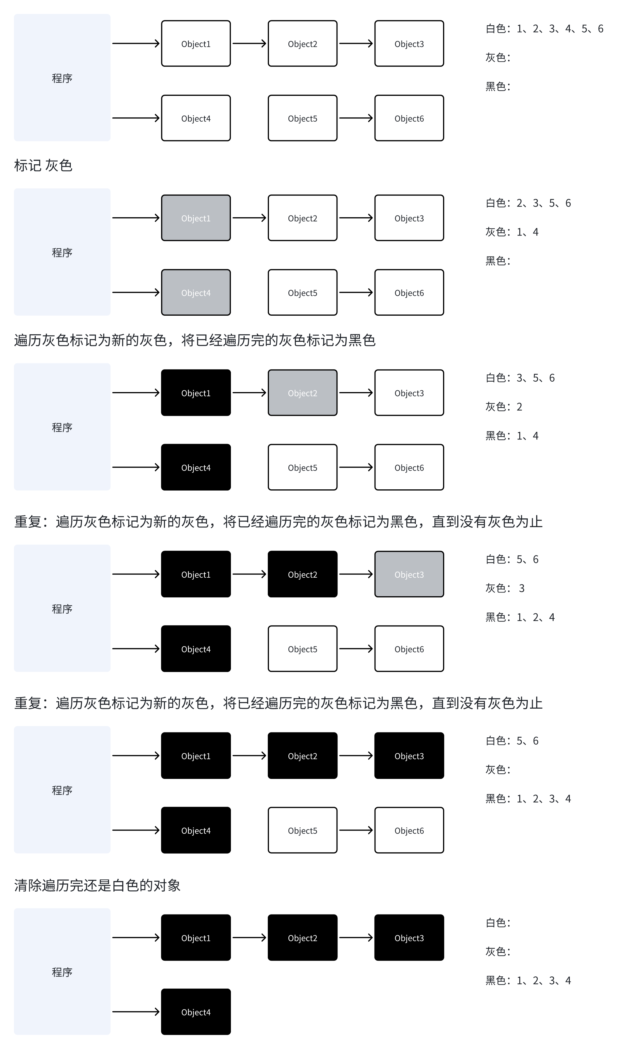 三色标记法示意图
