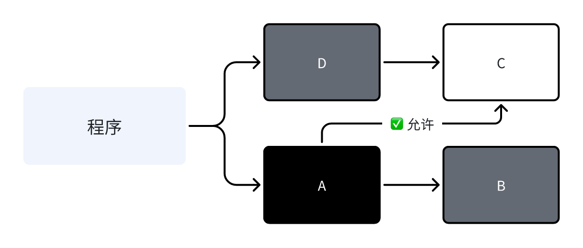弱三色不变式示意图