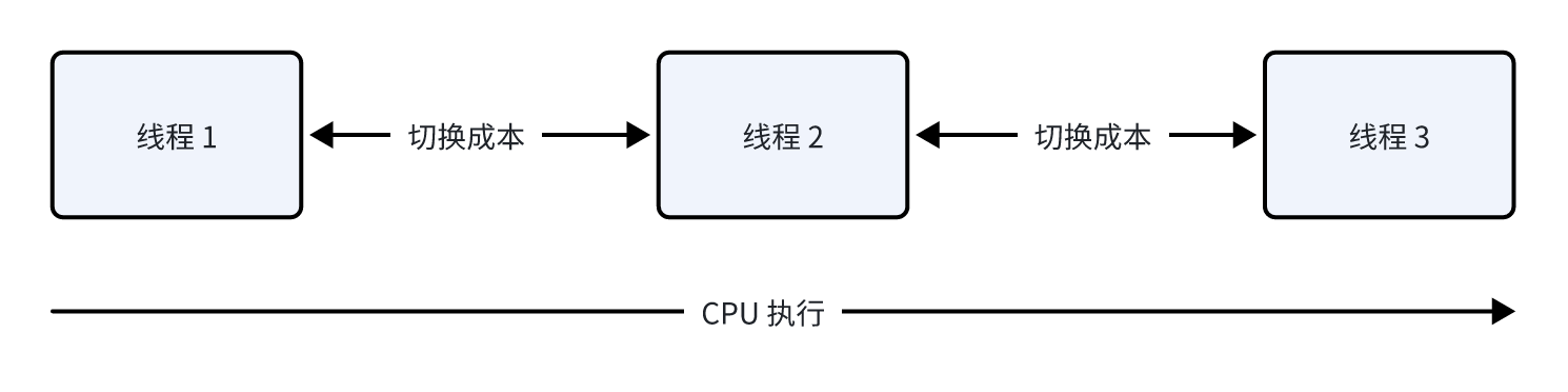 传统线程模型示意图